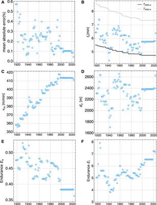 Evolution of world running record performances for men and women: physiological characteristics